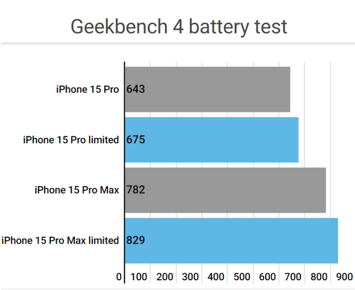 巩义apple维修站iPhone15Pro的ProMotion高刷功能耗电吗