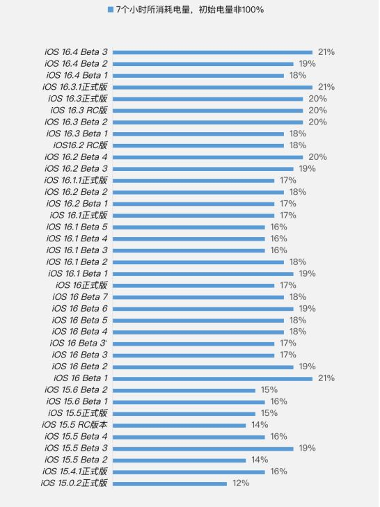 巩义苹果手机维修分享iOS 16.4 Beta 3续航跑分等测试结果汇总 