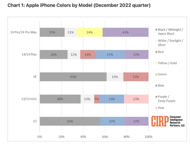 巩义苹果维修网点分享：美国用户最喜欢什么颜色的iPhone 14？ 