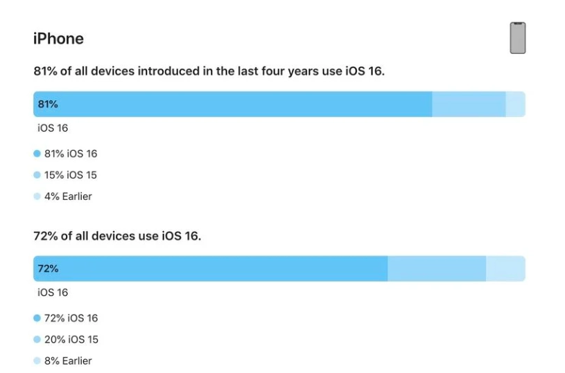 巩义苹果手机维修分享iOS 16 / iPadOS 16 安装率 