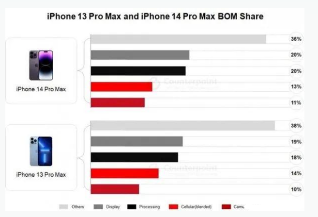 巩义苹果手机维修分享iPhone 14 Pro的成本和利润 