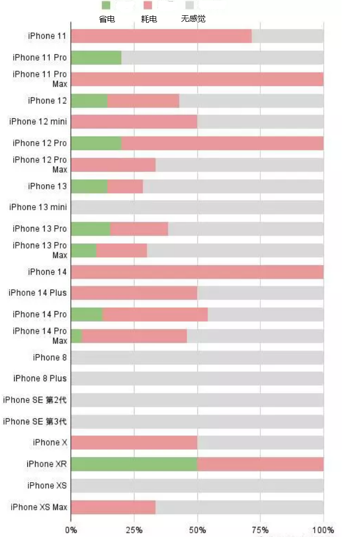 巩义苹果手机维修分享iOS16.2太耗电怎么办？iOS16.2续航不好可以降级吗？ 