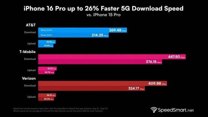 巩义苹果手机维修分享iPhone 16 Pro 系列的 5G 速度 